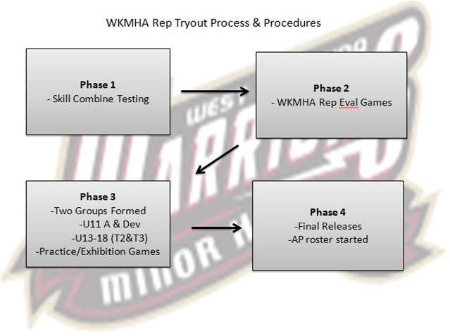 rep tryout diagram